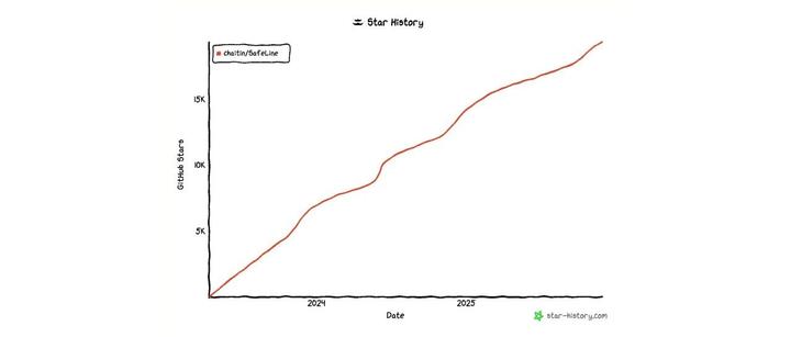 国产Web 应用防火墙WAF开源项目，暴涨 19000+ GitHub Star！
