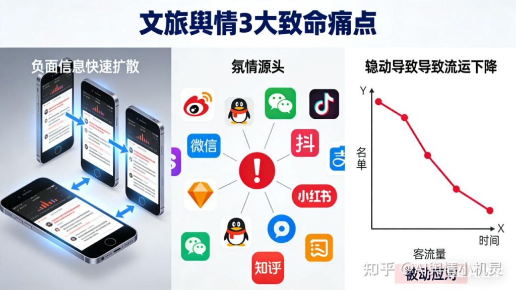 文旅行业声誉急救：大模型48小时拦截投诉刷屏，守住客流转化生命线