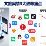 文旅行业声誉急救：大模型48小时拦截投诉刷屏，守住客流转化生命线