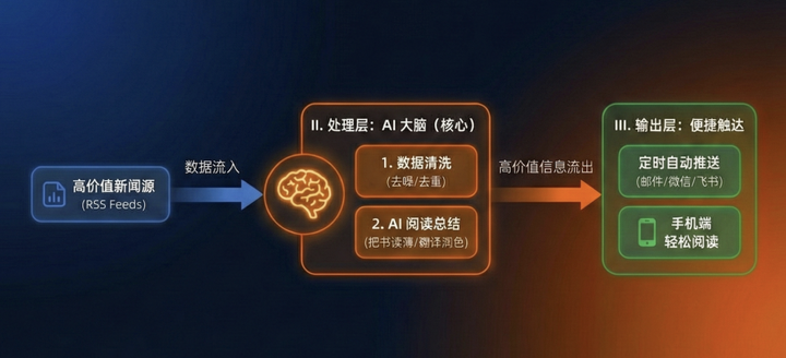 把阅读效率提升 10 倍，手把手教你用 AI +RSS搭建全自动AI新闻早报