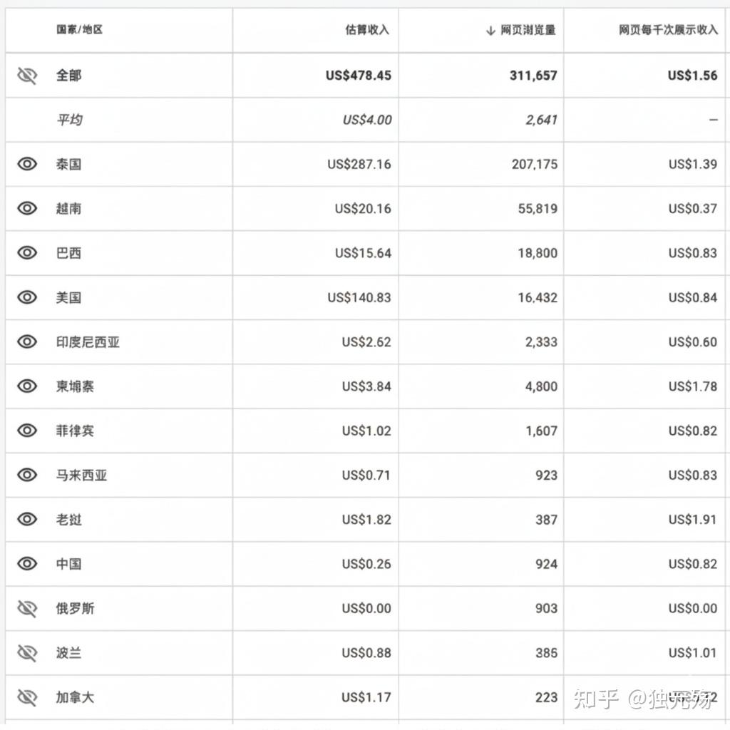 Google Adsense 的收入怎样？