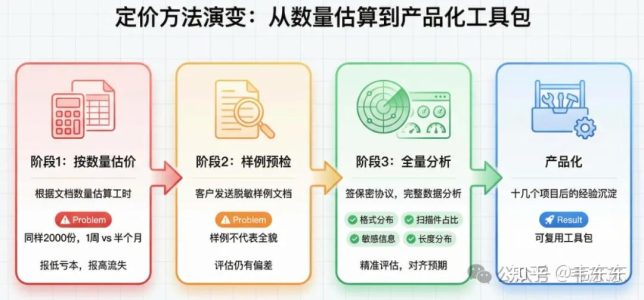 做了十几个知识库项目后，我把入库前的文档摸底流程产品化了