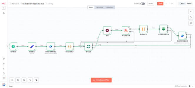 爽！数据自动进飞书：我用 n8n 跑通了小红书全自动监控流，彻底解放双手