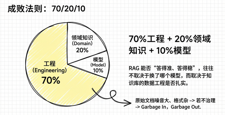 RAG 知识库建设：数据工程全流程