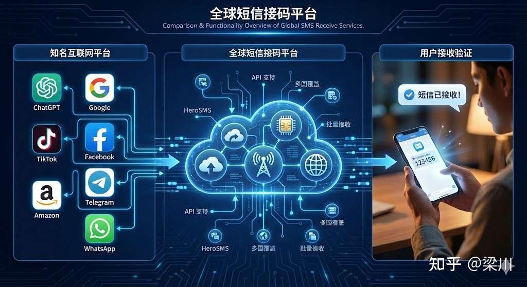 国外短信接码平台推荐