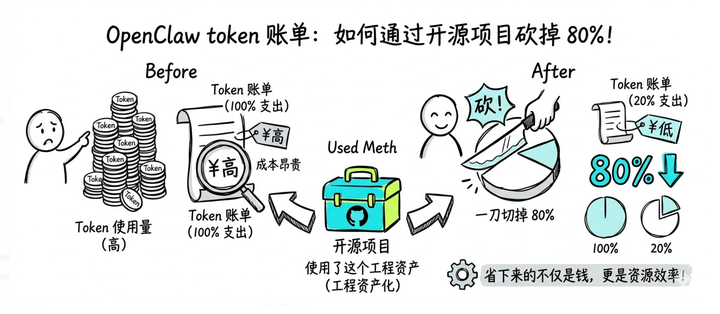 用了这个开源项目,把 OpenClaw 的 token 账单砍掉了 80%