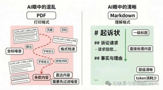 Markdown 为什么会流行？