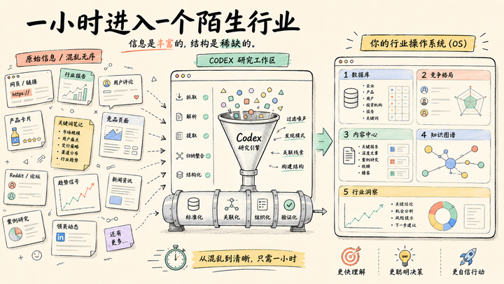 如何用 Codex 在 1 小时内进入一个陌生行业
